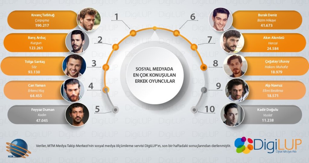 Clasamentul DigiLUP – Cei mai discutaţi&nbsp;actori