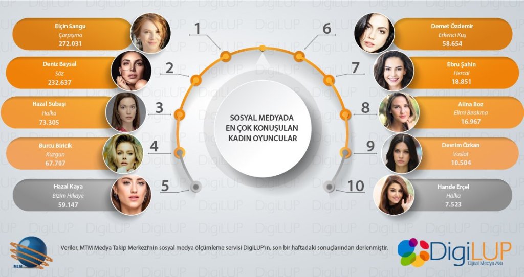 Clasamentul DigiLUP – Cele mai discutate&nbsp;actrițe