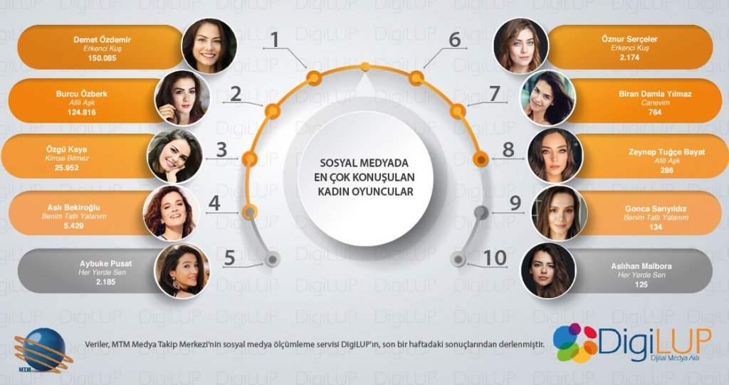 Clasamentul DigiLUP – Cele mai discutate&nbsp;actrițe